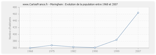 Population Moringhem