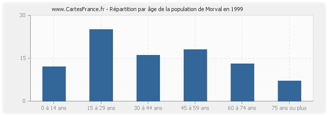 Répartition par âge de la population de Morval en 1999