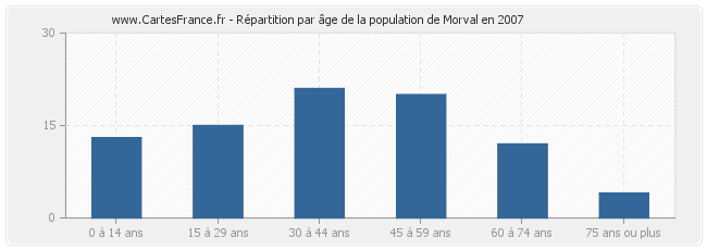 Répartition par âge de la population de Morval en 2007