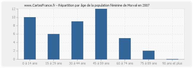 Répartition par âge de la population féminine de Morval en 2007