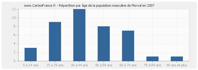 Répartition par âge de la population masculine de Morval en 2007