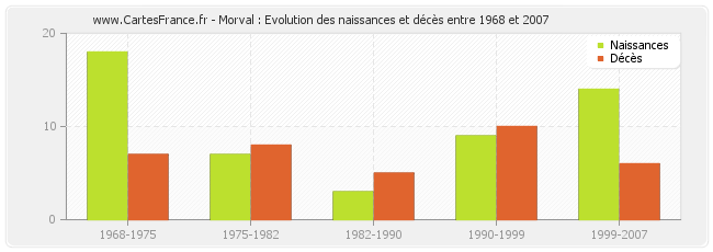 Morval : Evolution des naissances et décès entre 1968 et 2007