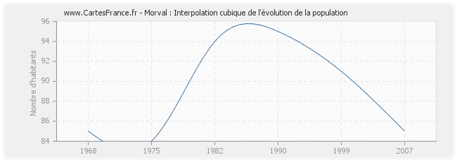 Morval : Interpolation cubique de l'évolution de la population