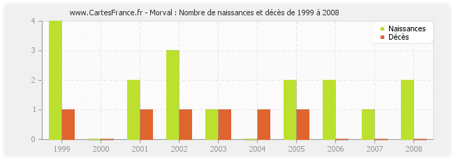 Morval : Nombre de naissances et décès de 1999 à 2008