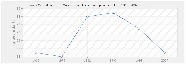 Population Morval