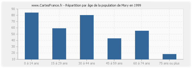 Répartition par âge de la population de Mory en 1999