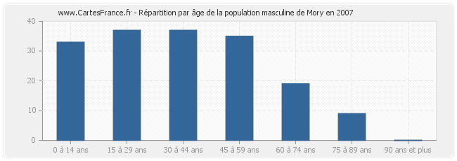 Répartition par âge de la population masculine de Mory en 2007