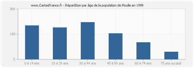 Répartition par âge de la population de Moulle en 1999