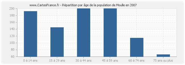 Répartition par âge de la population de Moulle en 2007