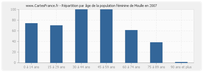 Répartition par âge de la population féminine de Moulle en 2007