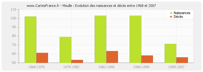 Moulle : Evolution des naissances et décès entre 1968 et 2007