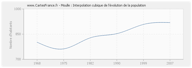 Moulle : Interpolation cubique de l'évolution de la population