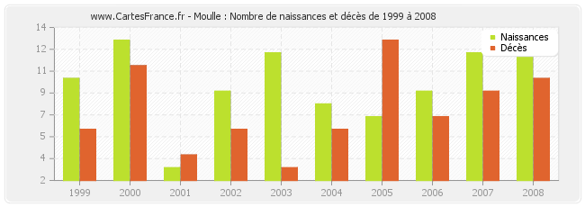 Moulle : Nombre de naissances et décès de 1999 à 2008