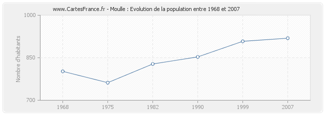 Population Moulle
