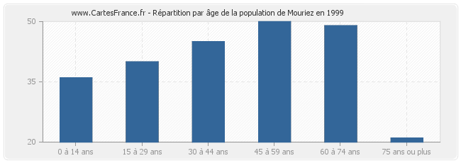 Répartition par âge de la population de Mouriez en 1999