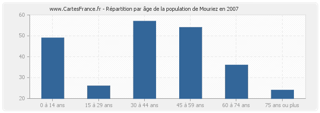 Répartition par âge de la population de Mouriez en 2007