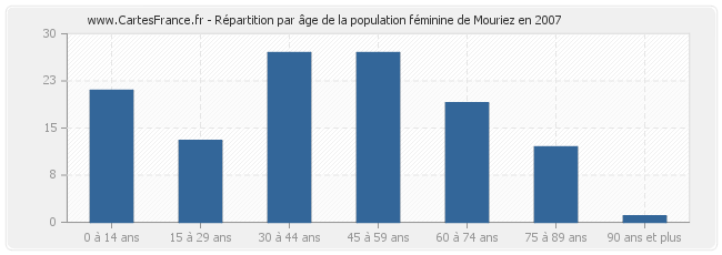 Répartition par âge de la population féminine de Mouriez en 2007