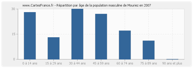 Répartition par âge de la population masculine de Mouriez en 2007