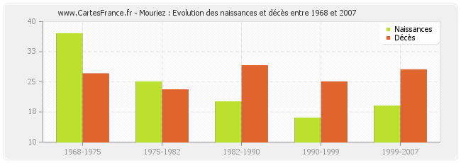 Mouriez : Evolution des naissances et décès entre 1968 et 2007