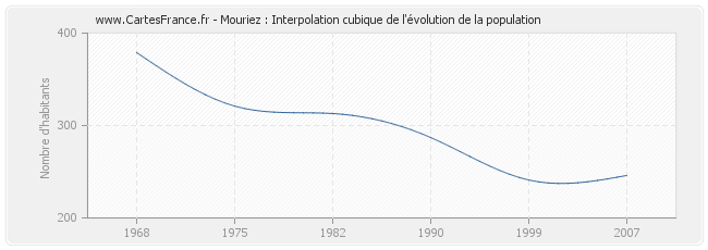Mouriez : Interpolation cubique de l'évolution de la population