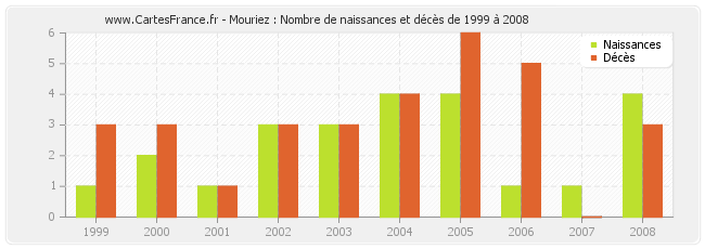Mouriez : Nombre de naissances et décès de 1999 à 2008