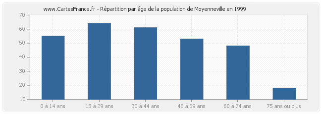 Répartition par âge de la population de Moyenneville en 1999