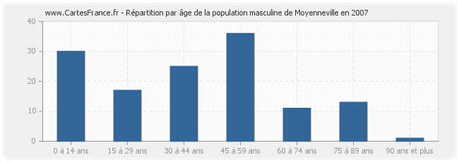 Répartition par âge de la population masculine de Moyenneville en 2007