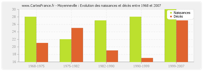 Moyenneville : Evolution des naissances et décès entre 1968 et 2007