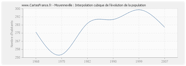 Moyenneville : Interpolation cubique de l'évolution de la population
