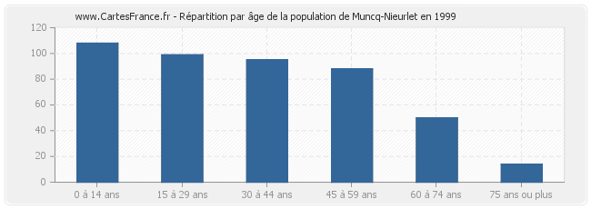 Répartition par âge de la population de Muncq-Nieurlet en 1999