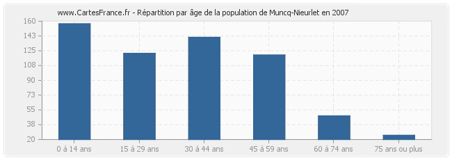 Répartition par âge de la population de Muncq-Nieurlet en 2007