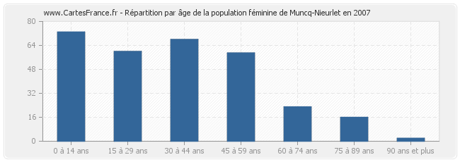 Répartition par âge de la population féminine de Muncq-Nieurlet en 2007