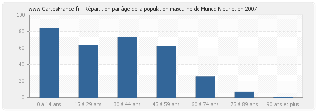 Répartition par âge de la population masculine de Muncq-Nieurlet en 2007