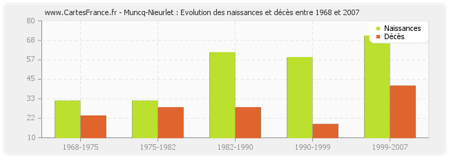 Muncq-Nieurlet : Evolution des naissances et décès entre 1968 et 2007