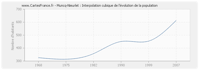Muncq-Nieurlet : Interpolation cubique de l'évolution de la population
