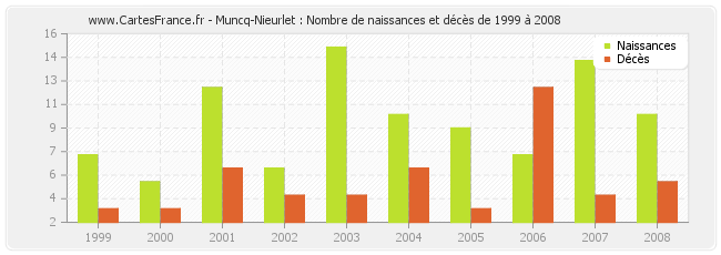 Muncq-Nieurlet : Nombre de naissances et décès de 1999 à 2008