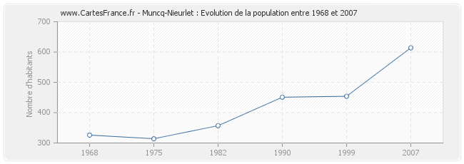 Population Muncq-Nieurlet