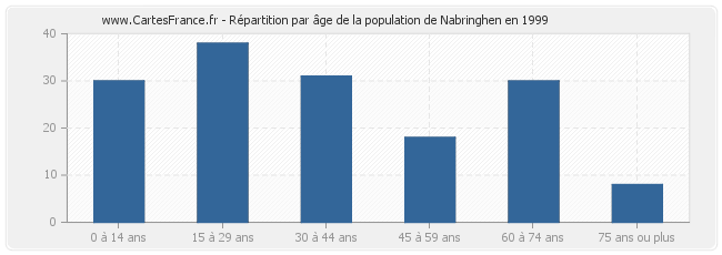Répartition par âge de la population de Nabringhen en 1999