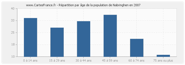 Répartition par âge de la population de Nabringhen en 2007