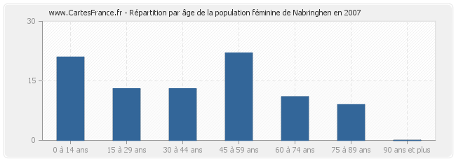 Répartition par âge de la population féminine de Nabringhen en 2007