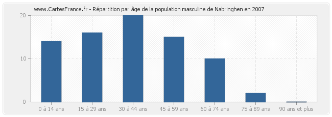 Répartition par âge de la population masculine de Nabringhen en 2007