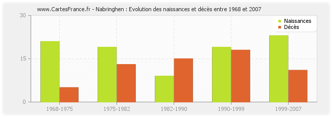 Nabringhen : Evolution des naissances et décès entre 1968 et 2007