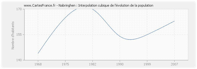 Nabringhen : Interpolation cubique de l'évolution de la population