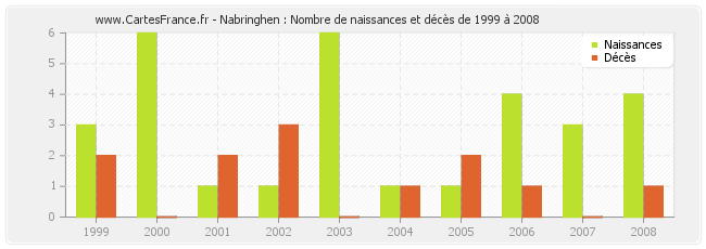 Nabringhen : Nombre de naissances et décès de 1999 à 2008