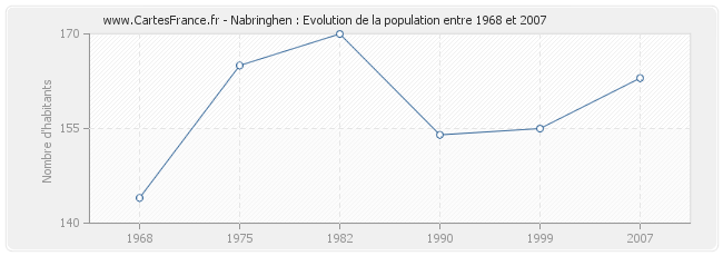 Population Nabringhen