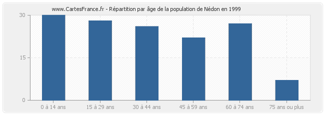Répartition par âge de la population de Nédon en 1999
