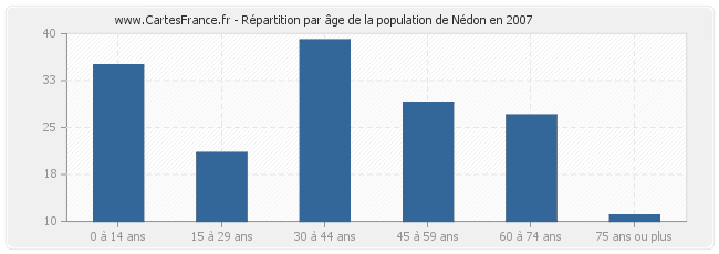 Répartition par âge de la population de Nédon en 2007