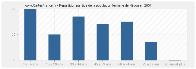 Répartition par âge de la population féminine de Nédon en 2007