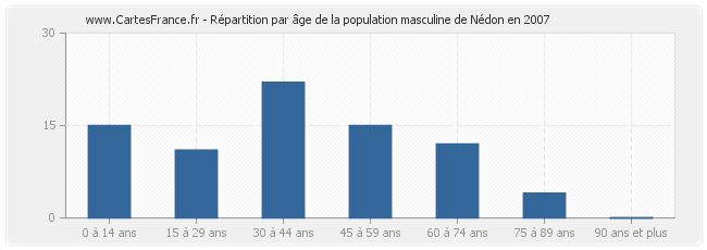 Répartition par âge de la population masculine de Nédon en 2007