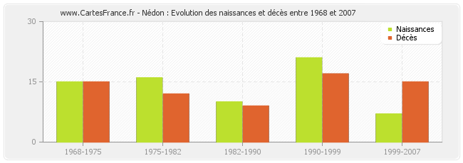 Nédon : Evolution des naissances et décès entre 1968 et 2007